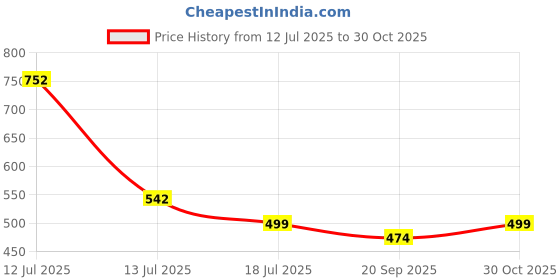 amazon.in kuber industries Marvel Avengers Luggage Cover | Polyester Travel Suitcase Cover | Washable | Stretchable Suitcase Protector | 18-22 Inch | Small | Blue kuber industries Price History Graph from 12 Jul 2025 to 30 Oct 2025
