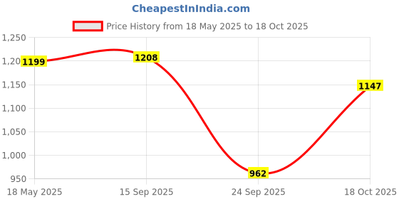 amazon.in disney Marvel Avengers SPIDER MAN REVERSABLE Great Power Man 18-Litre Kids School Backpack, Red disney Price History Graph from 18 May 2025 to 18 Oct 2025