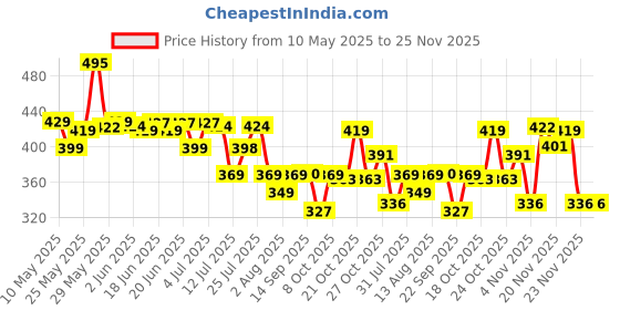 amazon.in Marvel Black Panther 6-in Basic Action Figure, Toys for Kids Ages 4 and up Price History Graph from 10 May 2025 to 25 Nov 2025