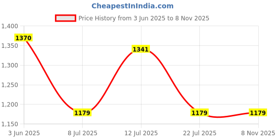 amazon.in heart home Marvel Captain America Shield Luggage Cover|Polyester Travel Suitcase Cover|Washable|Stretchable Suitcase Cover|18-22 Inch-Small|26-30 Inch-Large|Pack of 2 (Gray) heart home Price History Graph from 3 Jun 2025 to 3 Nov 2025