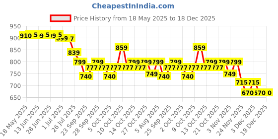amazon.in Marvel Classic Action Figure (9.5 Inch, Multicolour) Price History Graph from 18 May 2025 to 18 Dec 2025