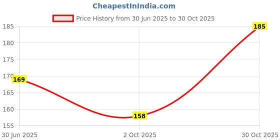 amazon.in Marvel Drax Diecast Battle SUV Toy Car | 1:64 Diecast Toy Car Go Collection | Ages 3 & Up, Multicolor Price History Graph from 30 Jun 2025 to 30 Oct 2025