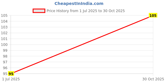 amazon.in Marvel Elaichi Tea 250gm, Handpicked Leaves & Natural Ground Cardamom From Assam & Darjeeling, Black Chai Price History Graph from 1 Jul 2025 to 30 Oct 2025