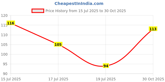 amazon.in Marvel Go Collection | Knight Speed | Hulk | 1:64 Diecast Toy Car | Ages 3 and Up | Collect Them All Price History Graph from 15 Jul 2025 to 30 Oct 2025
