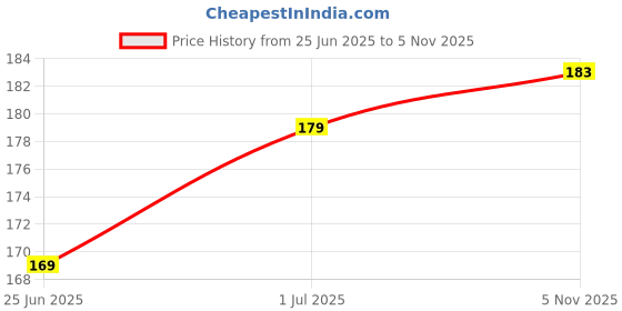 amazon.in Marvel Groot #10 Diecast Rapid Racer Toy Car| 1:64 Diecast Toy Car Go Collection | Ages 3 & Up,Multicolor Price History Graph from 25 Jun 2025 to 5 Nov 2025