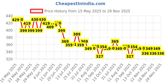 amazon.in Marvel Hulk Action Figure, 6-Inch, Super Hero Toys and Figures for Kids Ages 4+ Price History Graph from 15 May 2025 to 29 Nov 2025