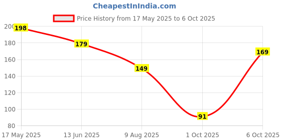 amazon.in Marvel Hulk Diecast Battle SUV Toy Car | 1:64 Diecast Toy Car Go Collection | Ages 3 & Up, Multicolor Price History Graph from 17 May 2025 to 6 Oct 2025