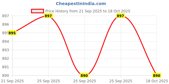 amazon.in Marvel Infinity War Titan Hero Series Iron Man With Titan Hero Power Fx Port, Ages 4 And Up Price History Graph from 21 Sep 2025 to 18 Oct 2025