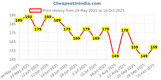amazon.in Marvel Iron Man #2 Diecast Rapid Racer Toy Car | 1:64 Diecast Toy Car Go Collection | Ages 3 & Up, Multicolor Price History Graph from 19 May 2025 to 10 Oct 2025
