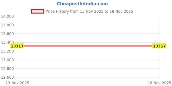 amazon.in Marvel Legends Series Electro (Francine Frye), Retro Comics Collectible 6-Inch Scale Action Figure Price History Graph from 13 Nov 2025 to 18 Nov 2025