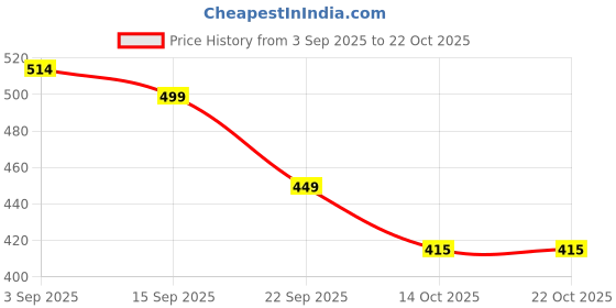 amazon.in zoiro Marvel Men's Cotton Graphic Printed Boxer zoiro Price History Graph from 3 Sep 2025 to 21 Oct 2025