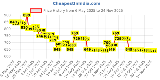 amazon.in Marvel Mighty Hero Series Iron Man Action Figure, 9.5-Inch Poseable Super Hero Toy for Kids 4 and Up Price History Graph from 6 May 2025 to 24 Nov 2025