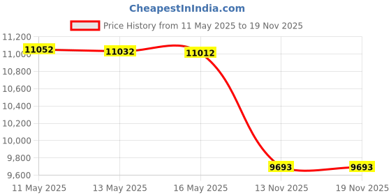 amazon.in Marvel MVA-278 Captain America Shield Waffle Maker, Blue Price History Graph from 11 May 2025 to 19 Nov 2025