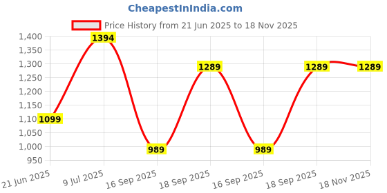 amazon.in MARVEL Spider-Man Titan Hero Series Spider-Man 12-inch-scale Super Hero Action Figure Toy with Titan Hero FX Port, Toys for boys, kids Ages 4+ Price History Graph from 21 Jun 2025 to 17 Nov 2025