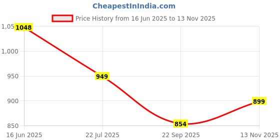 amazon.in the souled store Marvel: Spider x Venom Men and Boys Short Sleeves Round Neck Black Graphic Printed Cotton Oversized T-Shirts the souled store Price History Graph from 16 Jun 2025 to 13 Nov 2025