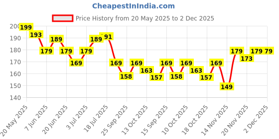 amazon.in Marvel Spiderman #1 Diecast Rapid Racer Toy Car | 1:64 Diecast Toy Car Go Collection | Ages 3 & Up, Multicolor Price History Graph from 20 May 2025 to 1 Dec 2025