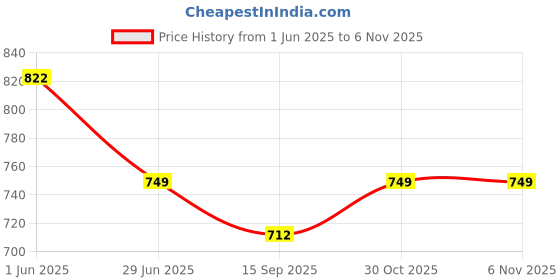 amazon.in kuber industries Marvel The Infinity Gauntlet Luggage Cover | Polyester Travel Suitcase Cover | Washable | Stretchable Suitcase Protector | 26-30 Inch | Large | Sky Blue kuber industries Price History Graph from 1 Jun 2025 to 30 Oct 2025