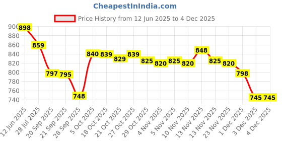 amazon.in Marvel universe The avengers Titan Hero Series Carnage 12 Inch Tall Action Figure Price History Graph from 12 Jun 2025 to 3 Dec 2025