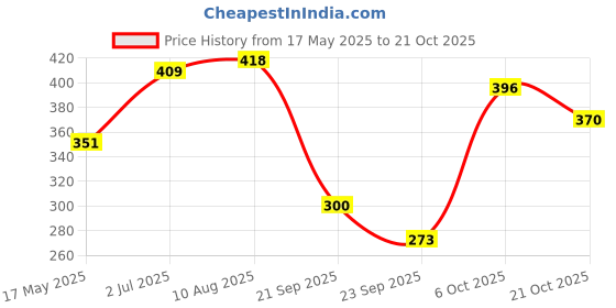 amazon.in sukkhi Marvellous Gold Plated Mangalsutra Pendant Combo for Women (CBMP100873) sukkhi Price History Graph from 17 May 2025 to 21 Oct 2025
