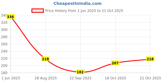 amazon.in sukkhi Marvelous Gold Plated Kundan Long Haram Necklace Set For Women (2580NKDP900SK) sukkhi Price History Graph from 1 Jun 2025 to 18 Oct 2025