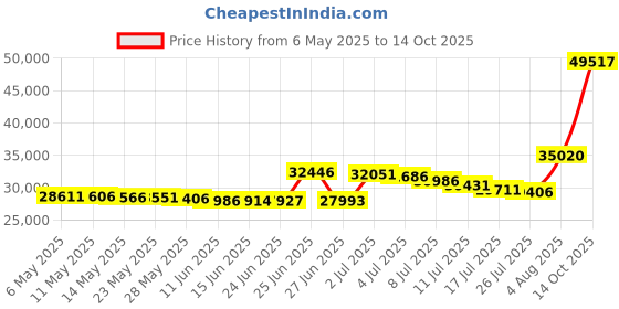 amazon.in Marvelux Enhanced Polymer Eco-Friendly Office Chair Mat with Lip for Low and Standard Pile Carpeted Floors | 48" x 51" | Transparent Carpet Protector | Multiple Sizes marvelux Price History Graph from 6 May 2025 to 14 Oct 2025
