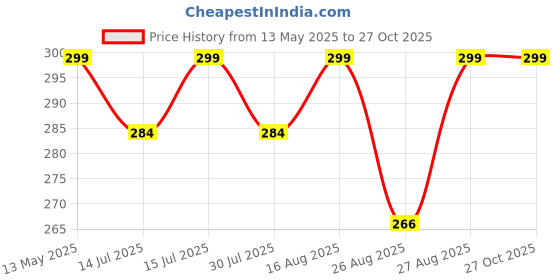 amazon.in marvent Women Pocket Shrug 3/4 Sleeve marvent Price History Graph from 13 May 2025 to 27 Oct 2025