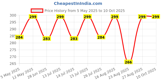 amazon.in marvent Women Self Design Floral lace Regular Open Front Shrug marvent Price History Graph from 5 May 2025 to 10 Oct 2025