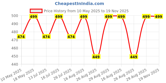 amazon.in marvent Women's Cotton Shrugs with Pockets, Summer Shrugs for Ladies, Pack of Two marvent Price History Graph from 10 May 2025 to 19 Nov 2025