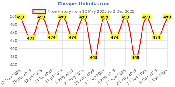 amazon.in marvent Women's Cotton Shrugs with Pockets, Summer Shrugs for Ladies, Pack of Two marvent Price History Graph from 12 May 2025 to 3 Dec 2025