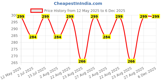 amazon.in marvent Women's Shrug marvent Price History Graph from 12 May 2025 to 5 Dec 2025
