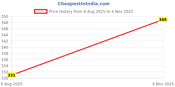 amazon.in marvent Women's Shrug marvent Price History Graph from 6 Aug 2025 to 4 Nov 2025
