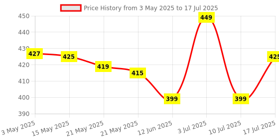 amazon.in MARVIK Smart Watch D116 for Xiaomi Mi Note 9 Smart Watch Bluetooth SmartWatch with Activity Tracker, Heart Rate Sensor, Sleep Monitor and Basic Functionality for All Boys & Girls Price History Graph from 3 May 2025 to 17 Jul 2025