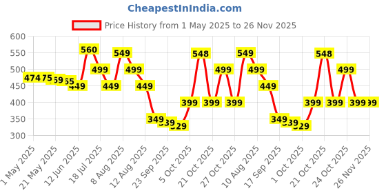 amazon.in MARVIK Smart Watch for Kids, Men, Boys, Girls, and Women, D20 Plus 2025, Latest for Android and iOS Phones, IP68 Waterproof with Daily Activity Tracker, Heart Rate Sensor, Sleep Monitor Watch - Pink Price History Graph from 1 May 2025 to 25 Nov 2025