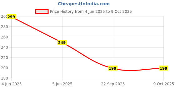 amazon.in MARVIK Soft Silicone Adjustable Band Strap Compatible for Oneplus Smart Band & Oppo Smart Band Price History Graph from 4 Jun 2025 to 9 Oct 2025