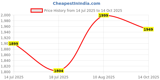 amazon.in Marvin's Magic Amazing Magic Tricks (Box of 225) Price History Graph from 14 Jul 2025 to 14 Oct 2025