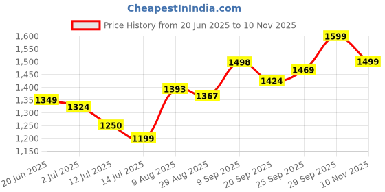 amazon.in Marvis Anise Mint Toothpaste, 85 ml Price History Graph from 20 Jun 2025 to 10 Nov 2025