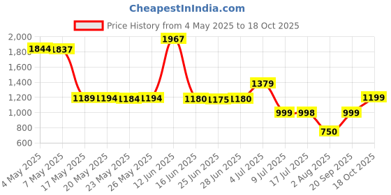 amazon.in Marvis Cinnamon Mint Toothpaste, 3.8 Ounces Price History Graph from 4 May 2025 to 18 Oct 2025