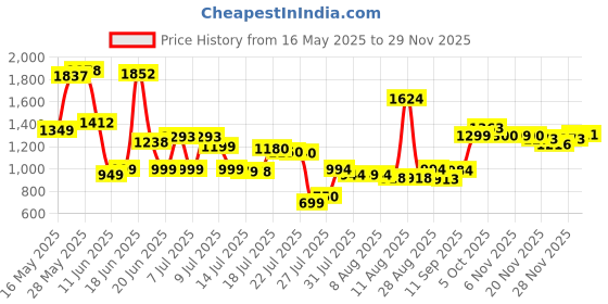 amazon.in Marvis Classic Strong Mint Toothpaste, Controls Plaque, 3.8 Ounces marvis Price History Graph from 16 May 2025 to 29 Nov 2025