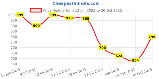 amazon.in Marvis Jasmin Mint Toothpaste, Travel Size 1.3 Ounces Price History Graph from 13 Jun 2025 to 30 Oct 2025