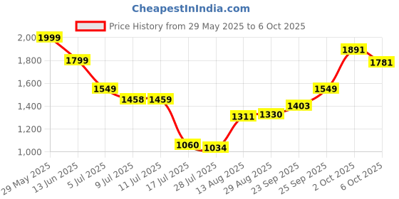 amazon.in Marvis Toothbrush, Soft Bristle Price History Graph from 29 May 2025 to 6 Oct 2025