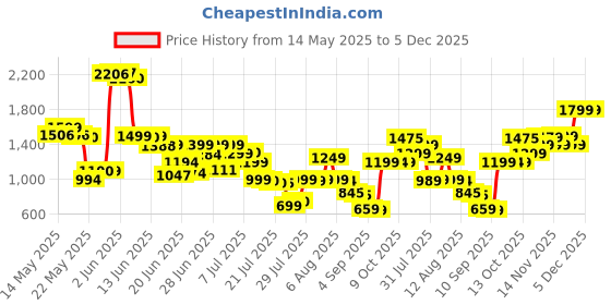 amazon.in Marvis Whitening Mint Toothpaste, 3.8 ounces Price History Graph from 14 May 2025 to 5 Dec 2025