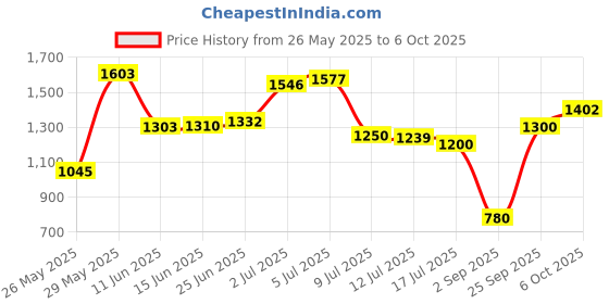 amazon.in Marvis Whitening Mint Toothpaste, Travel Size 1.3 ounces Price History Graph from 26 May 2025 to 6 Oct 2025