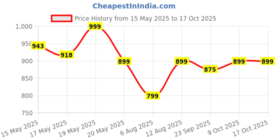 amazon.in peluche Marvy Dark Grey & Dark Purple Colored Microfiber Necktie for Men peluche Price History Graph from 15 May 2025 to 16 Oct 2025
