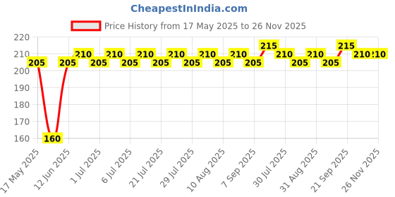 amazon.in Marvy Uchida America 350-Cgld Decocolor 3 Way Chisel Point Pen, Gold Price History Graph from 17 May 2025 to 26 Nov 2025