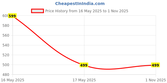 amazon.in MARVYC 20 Pcs Premium Stainless Steel Runners/Sliders for M Track/Curtain Channel (Type 2) marvyc Price History Graph from 16 May 2025 to 31 Oct 2025