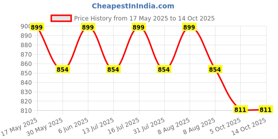 amazon.in ranisatiya Marwadi Jaipuri Ghatchola Odhna Dupatta ranisatiya Price History Graph from 17 May 2025 to 13 Oct 2025