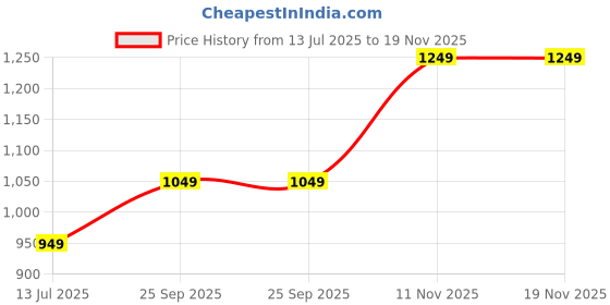 amazon.in ranisatiya Marwadi Jaipuri Ghatchola Odhna Dupatta ranisatiya Price History Graph from 13 Jul 2025 to 19 Nov 2025