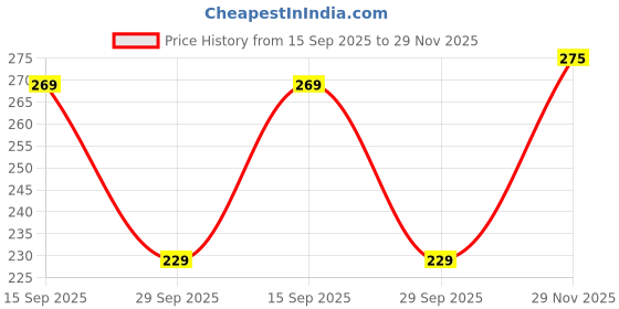 amazon.in Marwar Aam Papad (Dry, Fresh and Khatta Meetha Mango Pulp Thin Papad Slices) 400 grams Price History Graph from 15 Sep 2025 to 29 Nov 2025