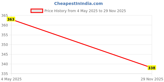 amazon.in Marwar Moong Dal Plain Papad (Rajasthani Flavor, Low Spicy, Handmade), 800G Zipper Pack (400G Pack of 2), Size: 7 Inches, Contains 56-60 Papads| Sada Papad marwar Price History Graph from 4 May 2025 to 29 Nov 2025