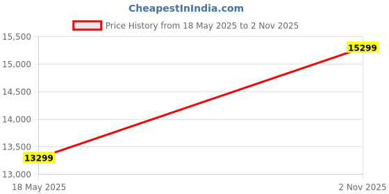 amazon.in MARWARIWOOD Sheesham Wood Chests of Drawers Bedroom with 3 Drawrs & One Door | Kitchen Cabinet Storage | Wooden Sideboard Cabinets | Crockery Cabinet Unit | Home Kitchen Furniture Honey Finish Price History Graph from 18 May 2025 to 2 Nov 2025